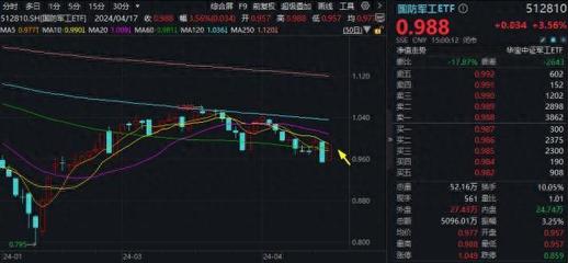 ETF熱點收評|暴力反彈!國防軍工ETF(512810)回血3.56%!亞光科技、上海瀚訊飆升逾10%強(qiáng)勢領(lǐng)漲