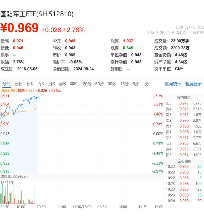 國防軍工ETF盤中AI資訊 高開高走!國防軍工ETF(512810)漲超2.7%!上海瀚訊、湘電股份強(qiáng)勢領(lǐng)漲