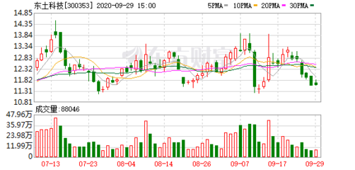 東土科技參股公司上海瀚訊IPO獲準(zhǔn)