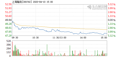 上海瀚訊4月10日盤中跌幅達(dá)5%