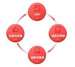 連鎖餐飲店如何高效管理店員？慧運(yùn)營(yíng)賦能餐飲管理新思路